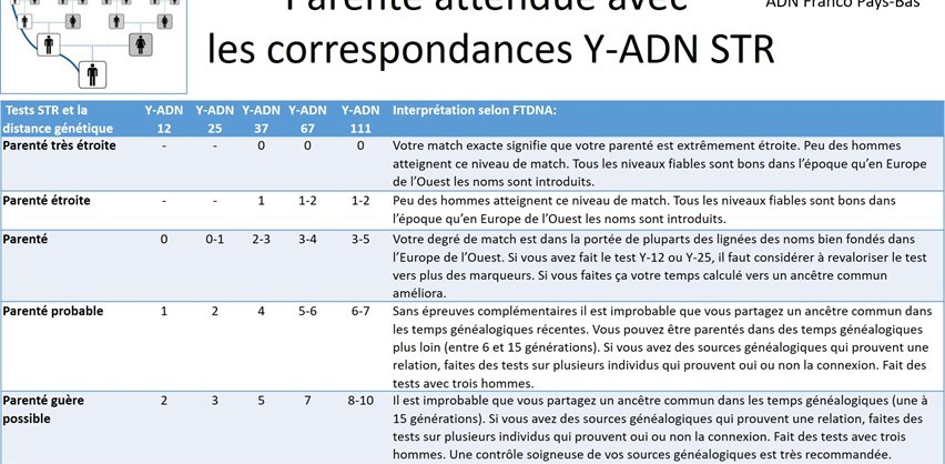 Correspondance Adn Entre Frere Et Soeur Franco Pays-Bas - Photos | FamilyTreeDNA